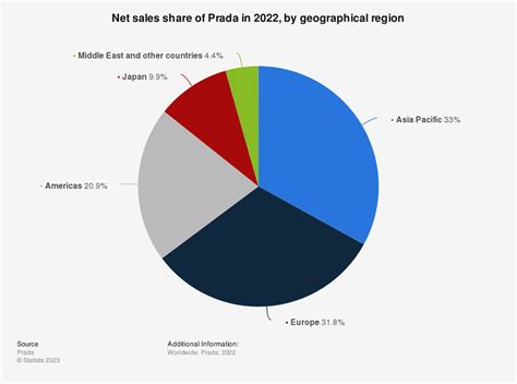 prada market penetration|prada net sales share.